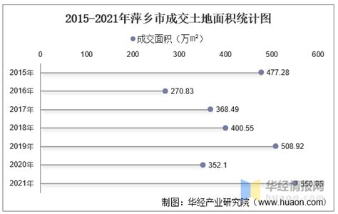2015-2021年萍乡市土地出让情况、成交价款以及溢价率统计分析_华经情报网_华经产业研究院