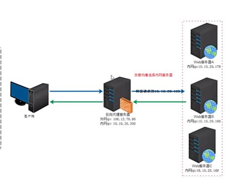 【负载均衡集群——保姆式教学】_拓扑图 负载均衡-CSDN博客