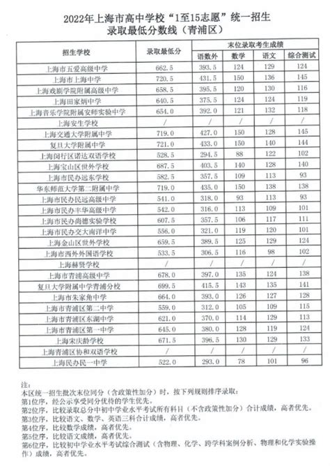 2023年上海中考满分多少_上海市中考科目及各科分数_学习力