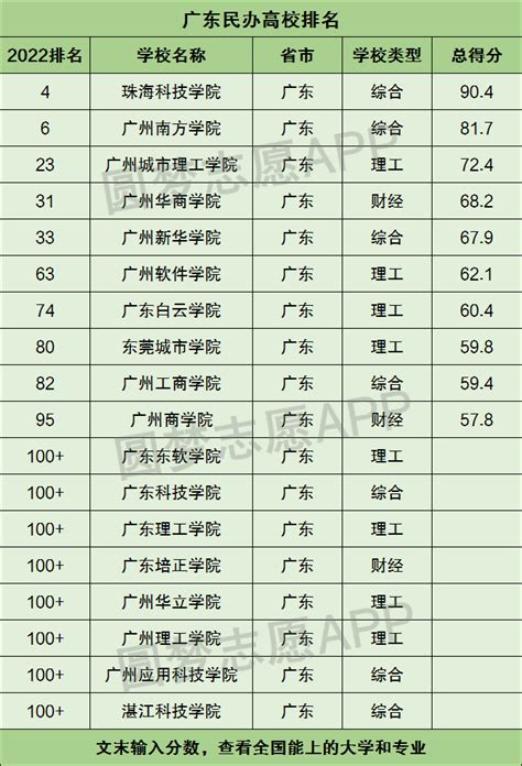 2020年广东本科高分线上各高校投档最低分+最低排位- 深圳本地宝