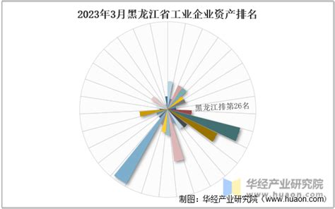 2023年3月黑龙江省工业企业单位数量、资产结构及利润统计分析_华经情报网_华经产业研究院