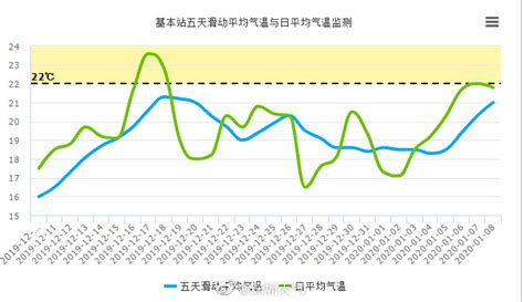 20-22日广东气温逐日小幅下降 - 首页 -中国天气网