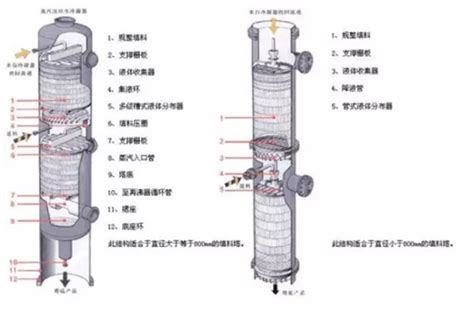 精馏塔的基本原理和影响精馏操作的工艺因素-技术文章-江西省萍乡市迪尔化工填料有限公司