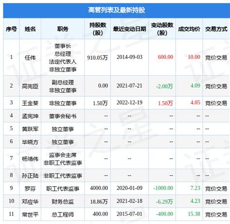天汽模：12月19日公司高管王金葵增持公司股份合计1.5万股_数据_指标_整理