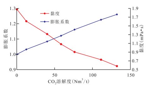 裂缝性致密油藏超临界CO2泡沫驱规律实验研究_中华网