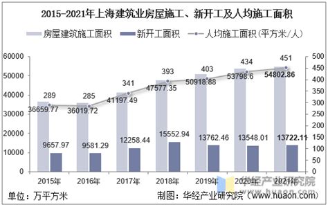 2015-2021年上海建筑业总产值、企业概况及各产业竣工情况统计分析_华经情报网_华经产业研究院