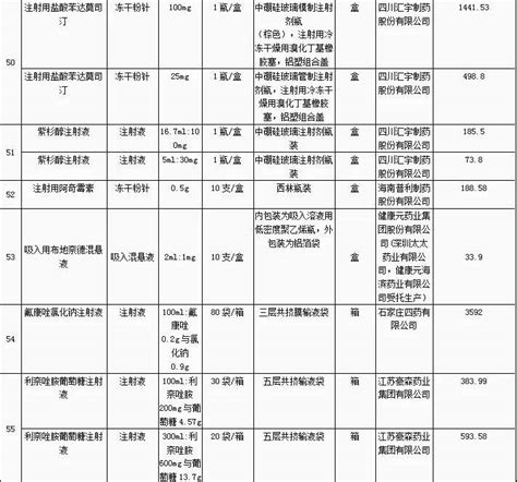 降价56%！包头人即日起买这些药可享受降后价格（附供应药品清单）_包头新闻网_黄河云平台