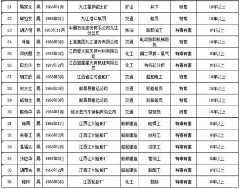36人！九江拟申报3月特殊工种提前退休职工名单公示