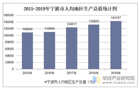 2016-2020年宁波市地区生产总值、产业结构及人均GDP统计_华经情报网_华经产业研究院