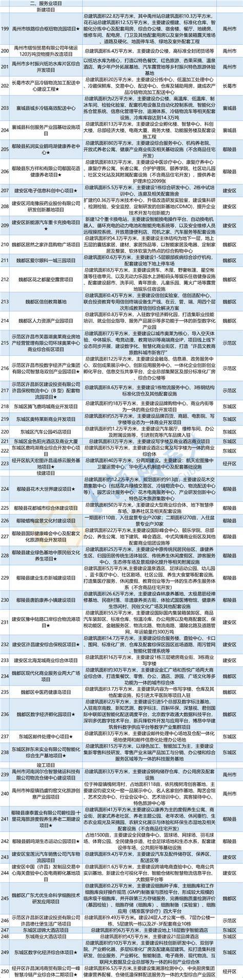 年度投资1800亿元，许昌市今年382个重点项目出炉 | 清单-大河网