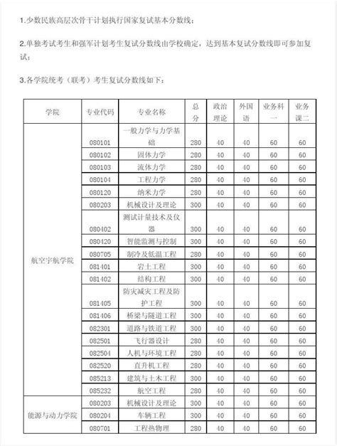 南航22年824运筹学考情分析（经管+民航部分专业） - 知乎