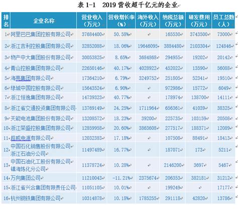 浙江百强企业榜单阿里巴巴居首，民企研发年投入已超千亿元__凤凰网