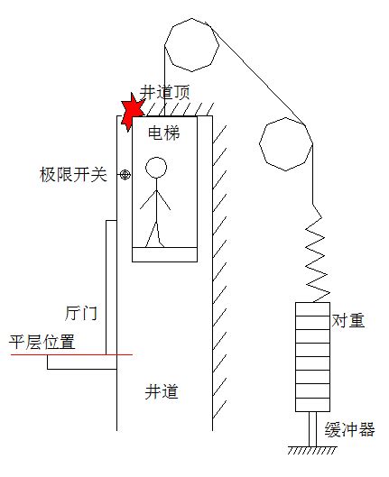 电梯无载静态曳引试验检测方法及装置与流程