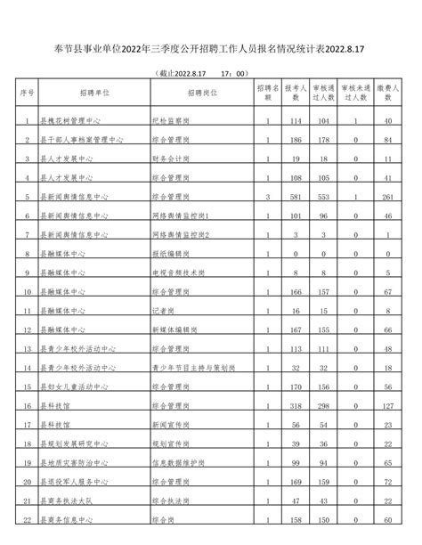 奉节县事业单位2022年三季度公开招聘工作人员报名情况统计表（8.17）_奉节县人民政府