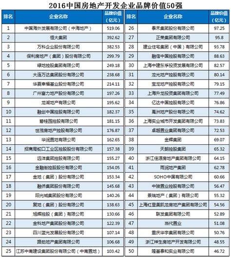 2016中国房地产企业品牌价值测评全榜单回顾_中房网_中国房地产业协会官方网站