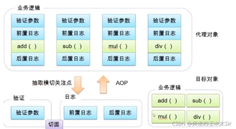 Spring的核心AOP及代理模式（“最易懂得Spring学习”）（一）-阿里云开发者社区