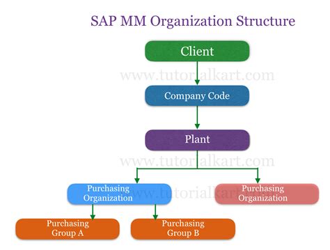 SAP MM Overview - Free SAP MM Training