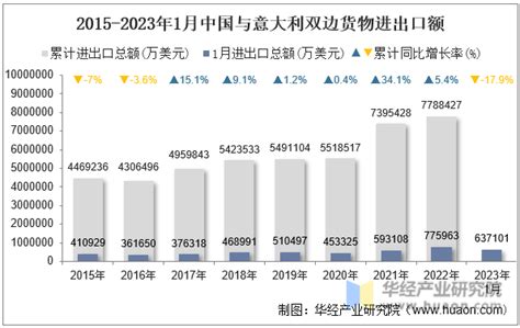 2023年1月中国与意大利双边贸易额与贸易差额统计_华经情报网_华经产业研究院