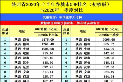 海南三亚与陕西商洛的2020上半年GDP出炉，两者排名怎样？__财经头条