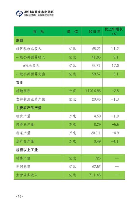 2018年重庆市北碚区国民经济和社会发展统计公报_重庆市北碚区人民政府