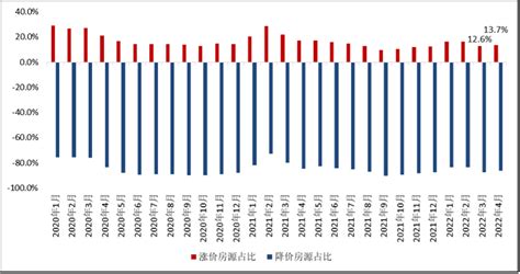 4月苏州二手房涨价房源占比止降转升-房产频道-和讯网