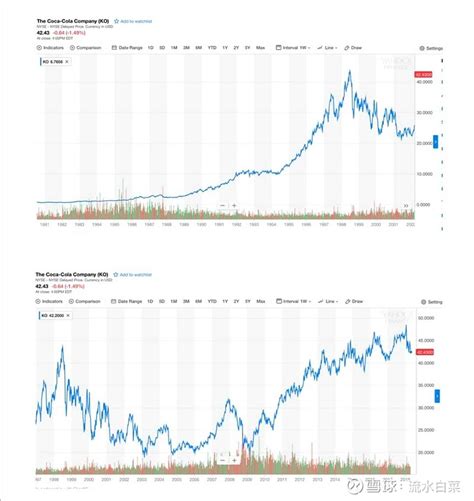 两张 可口可乐 的股价图——第一张是从1981年到1998年股价最高点的走势；第二张是从1998年的高点到2018年上半... - 雪球