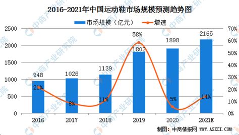 鸿星尔克暴涨超52倍2021年中国运动鞋行业市场发展现状及前景分析