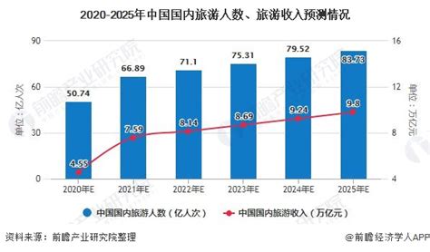 2020年中国旅游行业前景分析报告-行业深度调研与发展趋势预测_观研报告网