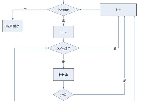 判断素数的算法流程图怎么做？教你四步简单表示算法流程