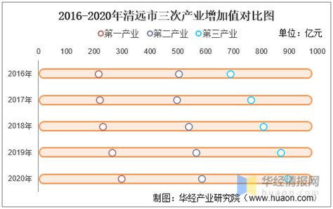 2016-2020年清远市地区生产总值、产业结构及人均GDP统计_华经