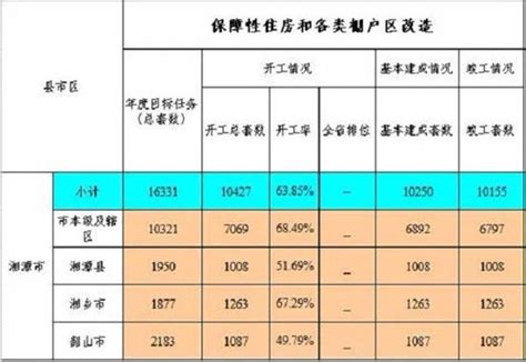 湘潭市今年保障性住房和各类棚户区改造已开工10427套-湘潭365房产网