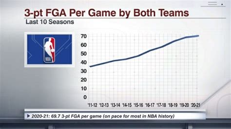 NBA本赛季场均三分总出手69.7次 历史最多-直播吧zhibo8.cc