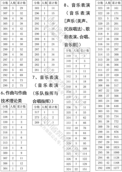天津：2022年艺体类及普通类提前高职（专科）批投档分数线 - 掌上高考