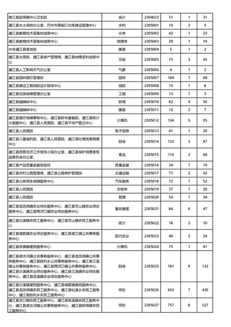 巴中市2023年事业单位公开招聘工作人员网络报名情况统计表（截止10月10日17时）-四川人事网