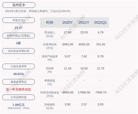 温州宏丰：2022年第一季度净利润约701万元，同比下降36.42% | 每经网
