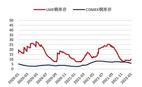 2022年1月铜价走势回顾以及短期预测-资讯-江西铜产业大数据平台