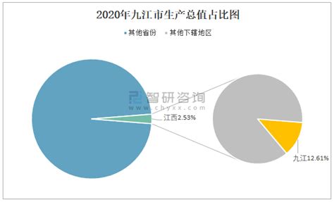 2020年九江市生产总值（GDP）及人口情况分析：地区生产总值3240.5亿元，常住常住人口460.03万人_智研咨询