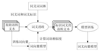 中文词语语义相似度的度量方法及装置与流程