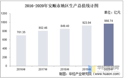 2016-2020年安顺市地区生产总值、产业结构及人均GDP统计_增加值