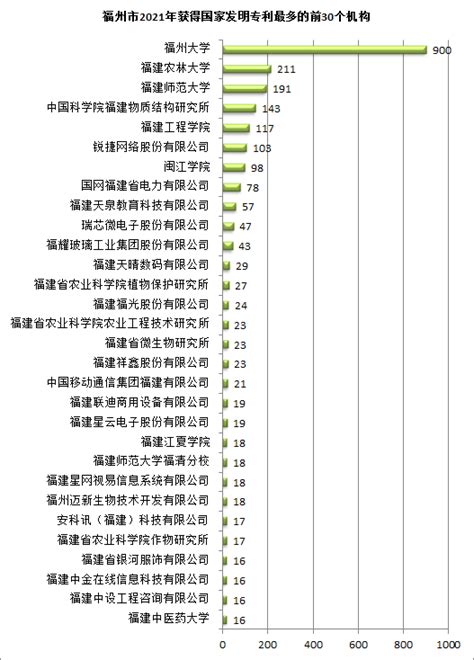 截至2019年底,福州共有发明专利15135件,继续位居全省首位 -原创新闻 - 东南网