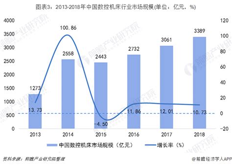 2019年中国数控机床行业发展现状及趋势分析 2024年或超5700亿元 - 机床工具 - 机械社区 - 百万机械行业人士网络家园