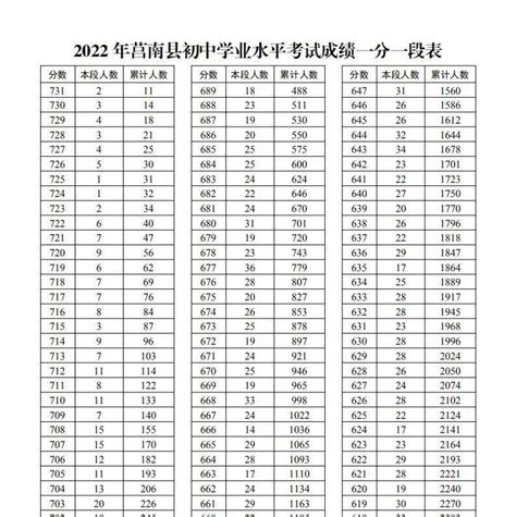 2022 年莒南县初中学业水平考试成绩一分一段表_生活_视频_服务平台