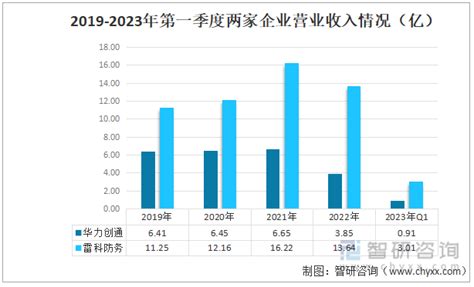 2021年京东的发展历程及经营情况：营业收入同比增长26%，开放物流业务收入增速持续高位增长[图]_智研咨询
