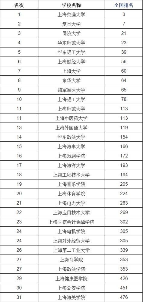 上海市高校最新排名一览表，盘点上海最顶尖的大学有哪些