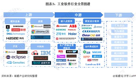 预见2022：一文深度了解2022年中国工业软件行业市场规模、竞争格局及发展前景_前瞻趋势 - 前瞻产业研究院