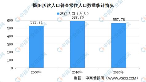 揭阳第七次人口普查结果：常住人口减少30万 60岁及以上人口占比16%（图）-中商情报网