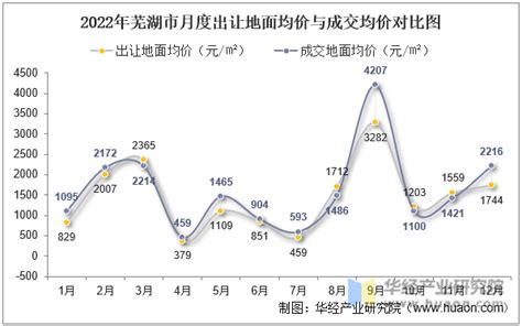 2015-2021年芜湖市土地出让情况、成交价款以及溢价率统计分析_财富号_东方财富网