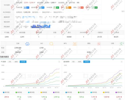 爱站、站长移动端5，PC端3，4年励志百科类站，持续增长中-A5网站交易