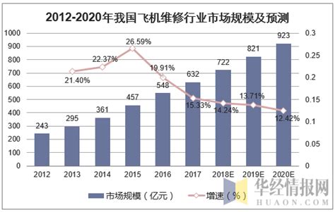 2020年中国汽车维修行业市场现状及发展趋势分析 2020年市场规模预计将为7490亿元 - 行业分析报告 - 经管之家(原人大经济论坛)