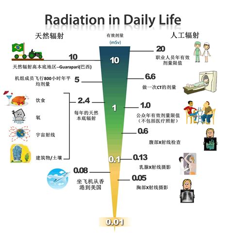 常见的五类辐射 - 中国核技术网